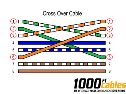 Knowledge of Ethernet Cables | Tips Guidelines for