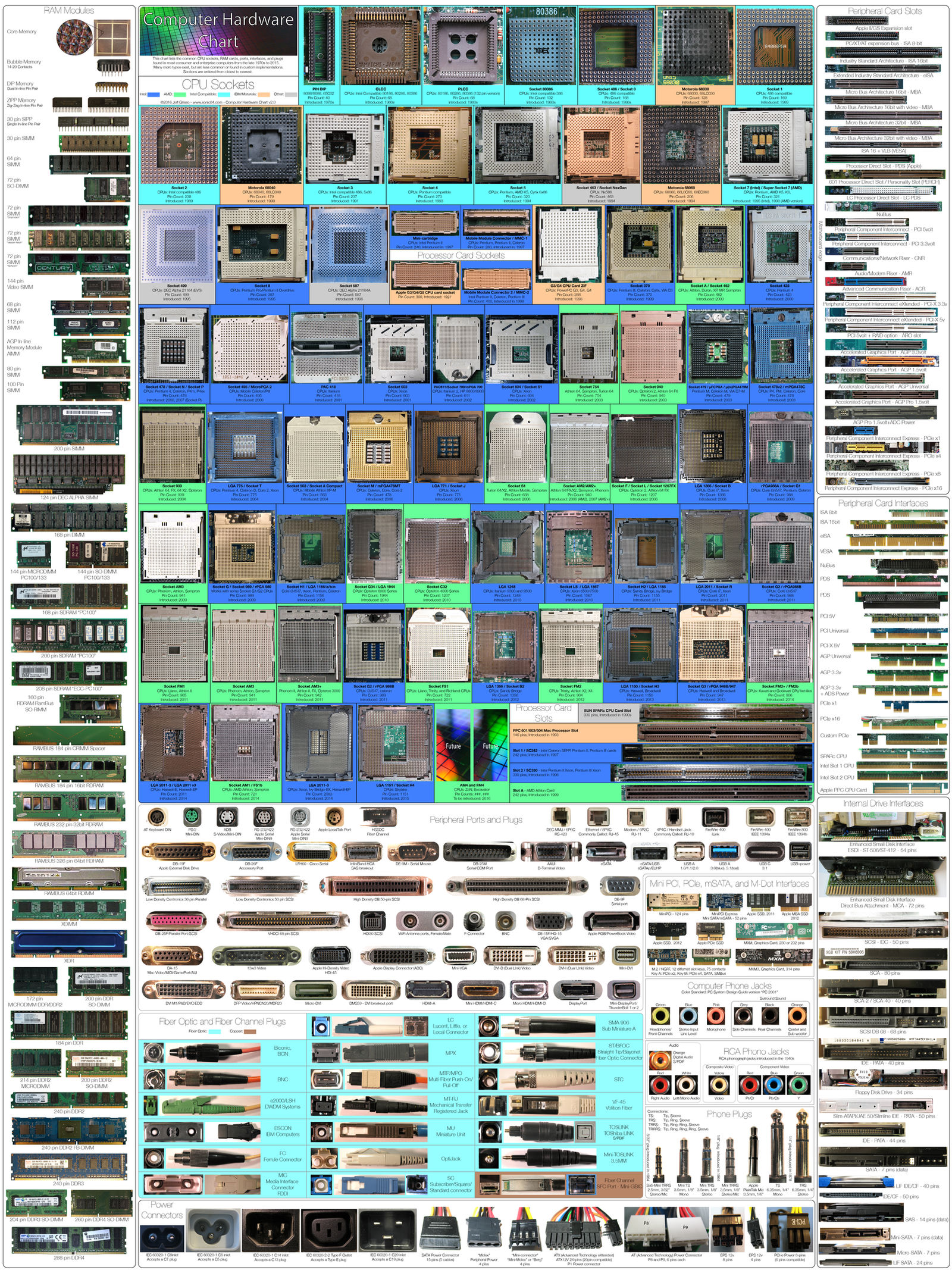 Computer Hardware Chart 2.0
