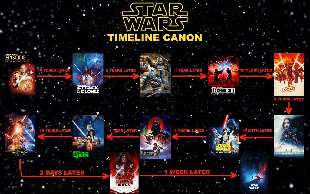 Star Wars Canon Timeline by EnKillePaNatet on DeviantArt