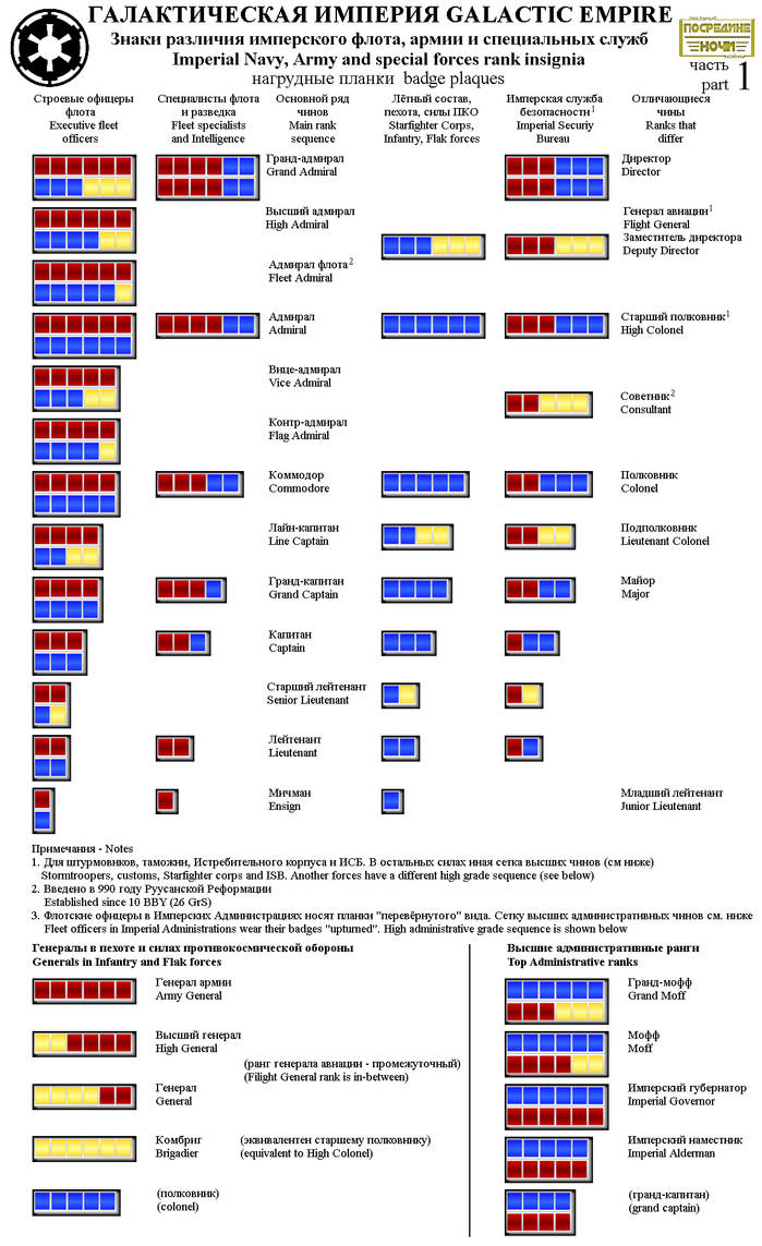 Star Wars: Imperial ranks (variant) by neirosoft on DeviantArt
