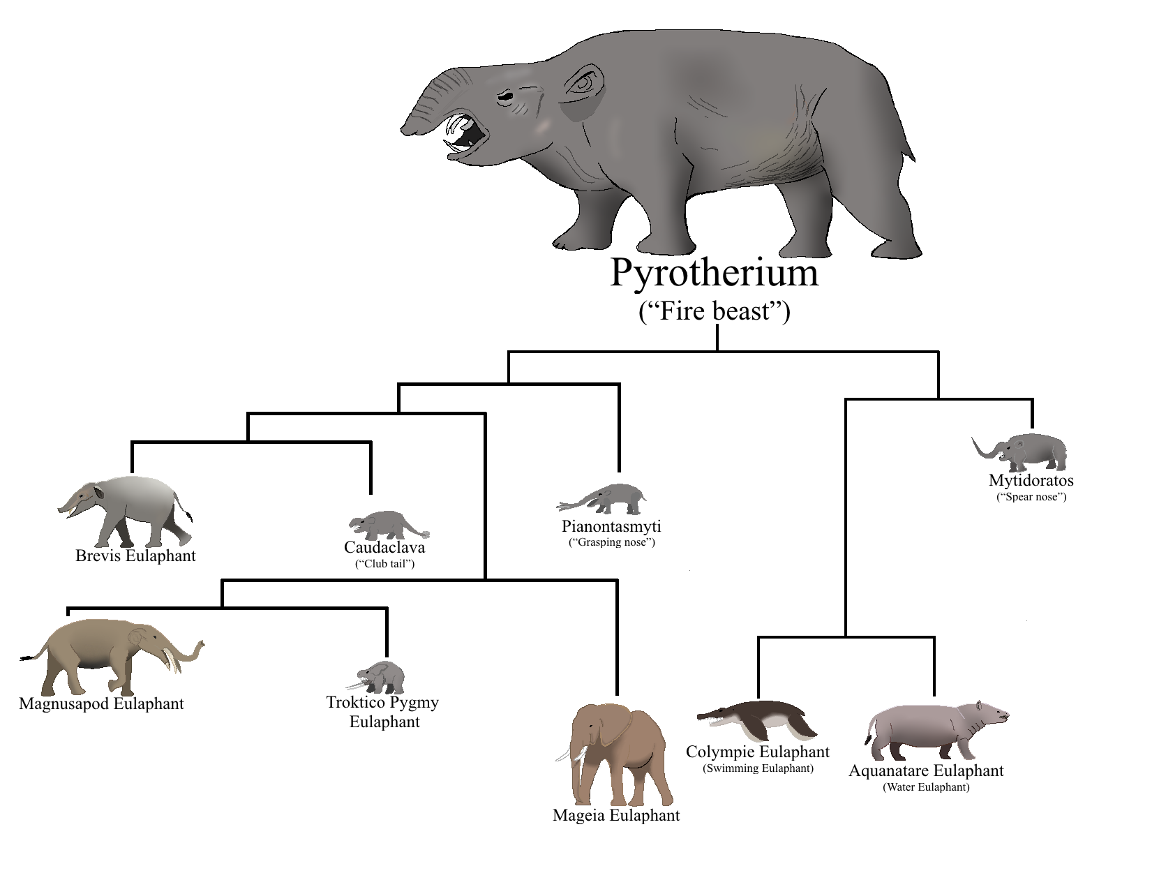 Pyrotherium Pyrotherium Family Lineage by CheeseCheeseCheese0 on DeviantArt