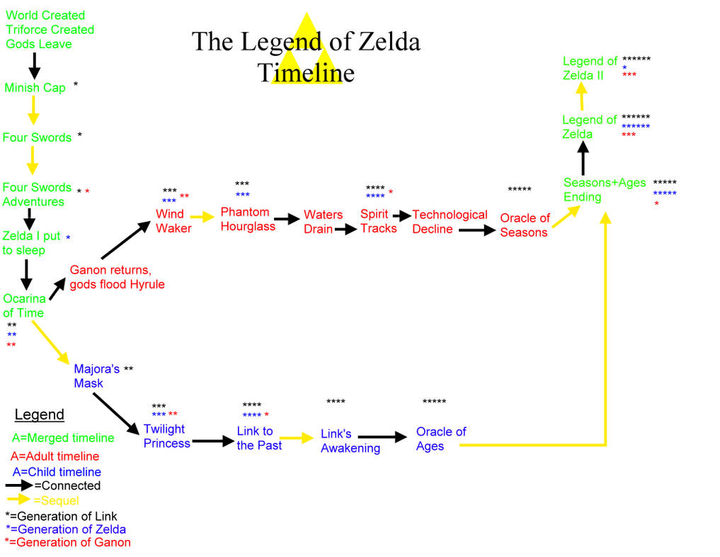 Zelda Timeline Theory by the-twilight-knight on DeviantArt