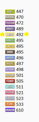 Pokemon Types by Stat Total by cj1206 on DeviantArt