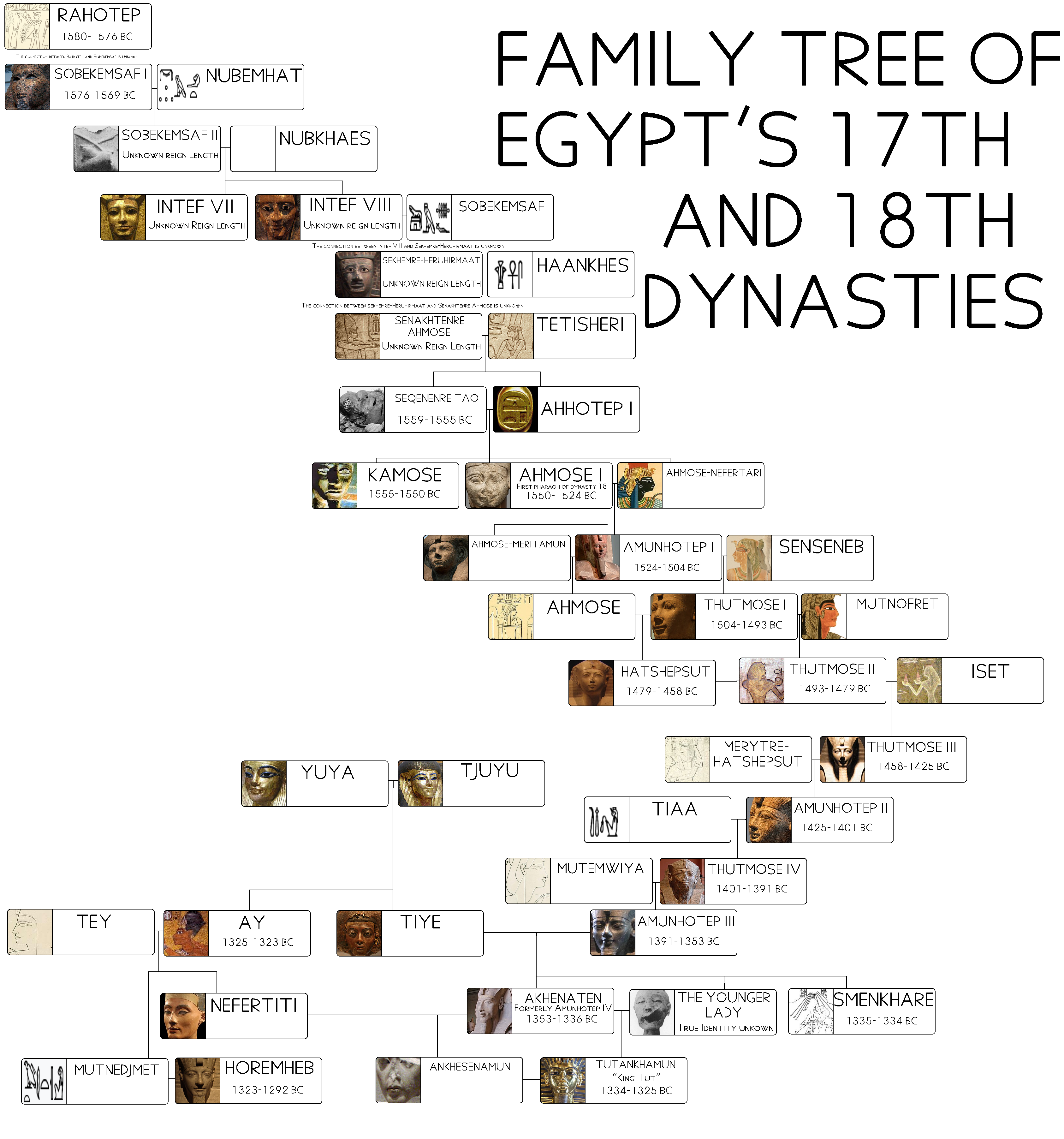 New Kingdom Egypt Family Tree at Brandon Premo blog