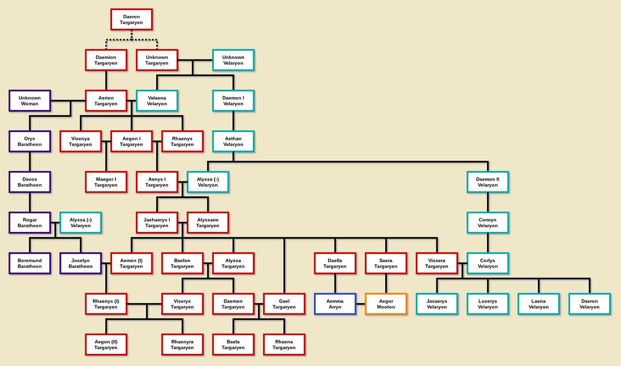 Targ-Vel Feud Tree by Poke-Verse01 on DeviantArt