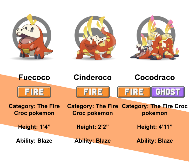 Fuecoco evolution predictions by TheJonMachine on DeviantArt