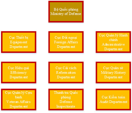 Depdev Structure Department Structure - Ministry of Defense by daica832015 on DeviantArt