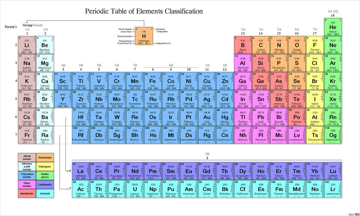 Periodic Table of Elements Classification by J3N0 on DeviantArt