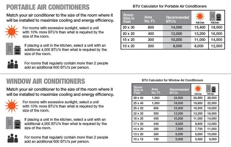 Matching conditions. Energy efficiency Air Conditioner. 12000 BTU на какую площадь. Requirements for Portable Air conditioning Unit. Расчет BTU серверов.
