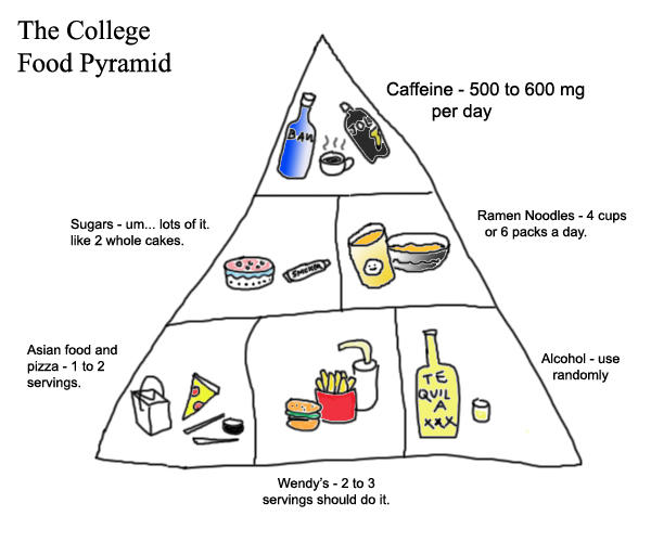 college food pyramid by -phr34k- on DeviantArt