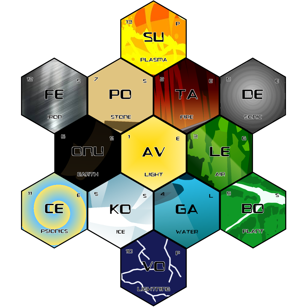 Bionicle Element (Aspect) Periodic Chart