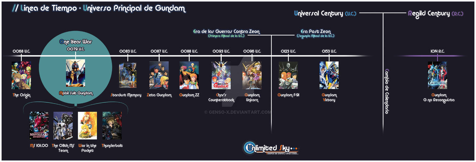 Universal Century Timeline Explained [Gundam Lore] 