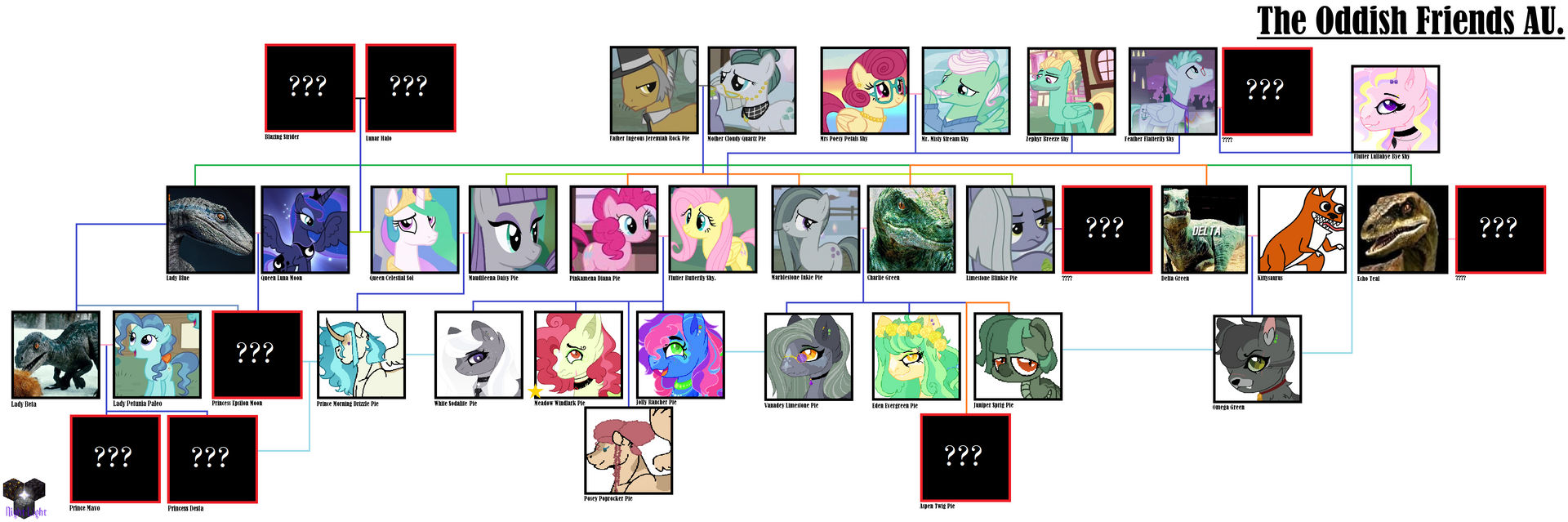 The Pie family tree