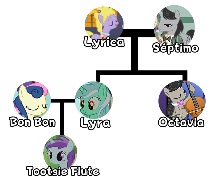 Lyra's family tree