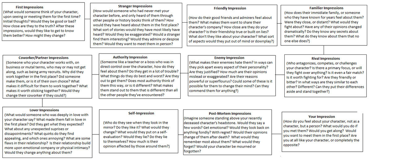 Character Perceptions