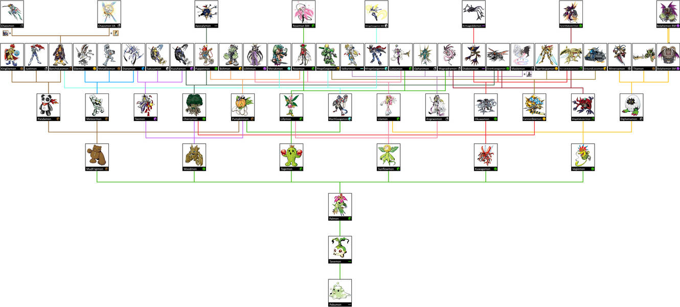 Palmon Evolution Chart Digimon Cyber Sleuth by VilmonDigibits on