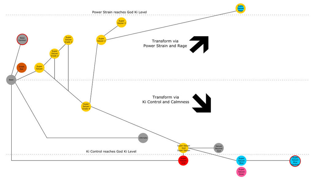 Map of Saiyan Transformations -- Final