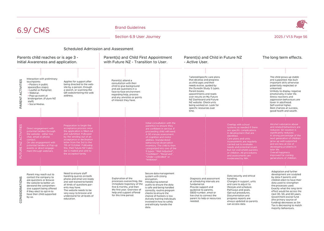 Future_NZ-Logo User Journey