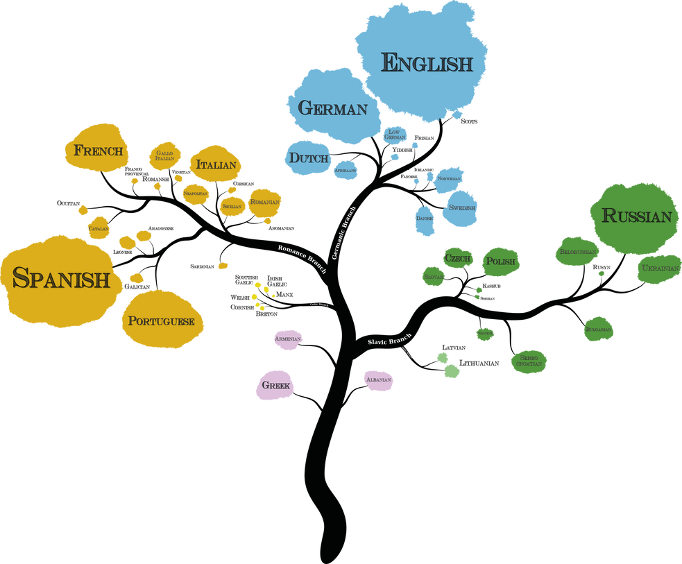 European language tree by Arminius1871 on DeviantArt