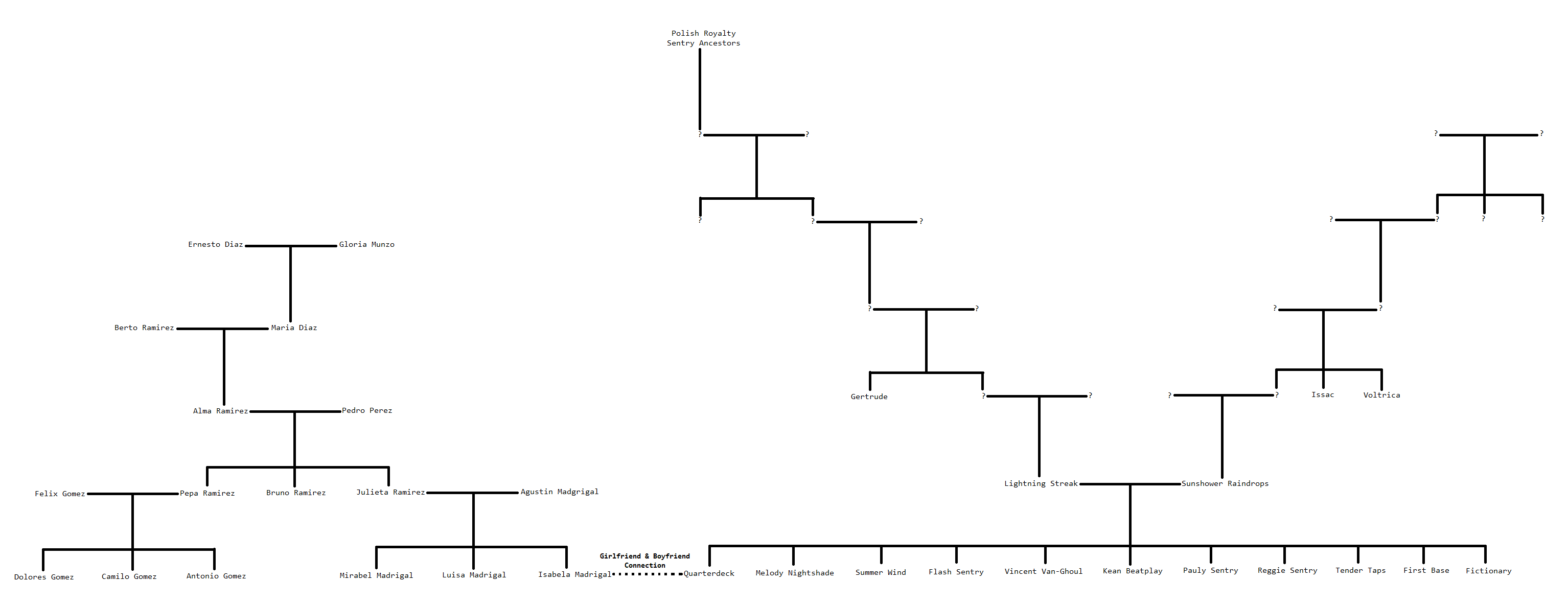 Sentinel Family Tree The Sentry Madrigal family tree connection by Chuckecheesekid9000 on ...