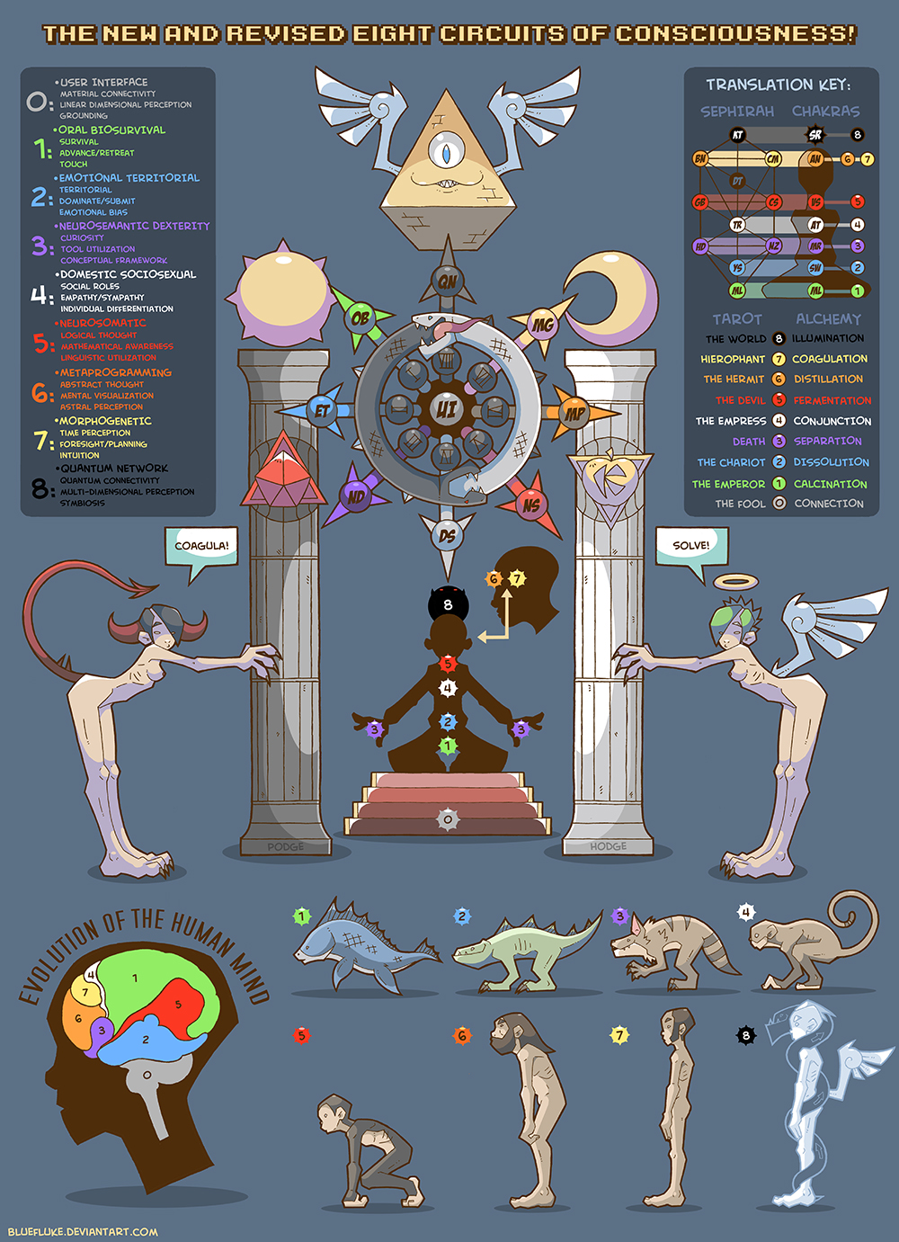 EIGHT CIRCUITS OF CONSCIOUSNESS by bluefluke