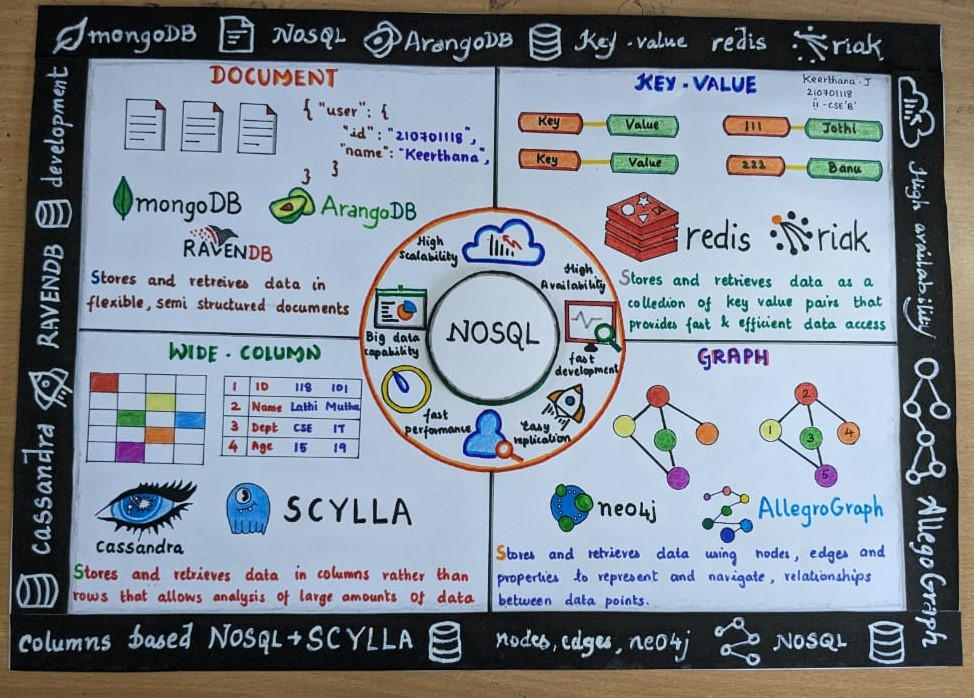 Poster on NOSQL by itzzkeerthi on DeviantArt