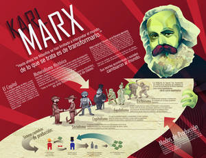 Karl Marx infographic