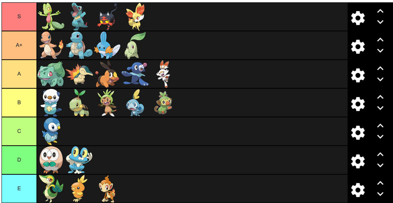 Pokemon Starters Rakings Pokemon Starters Ranked by Favorite: by DarkTyranitar21 on DeviantArt