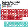 Periodic Food Table