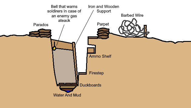 Fire Step Trench warfare Inside Diagram by DwightTheMapGuy101 on DeviantArt
