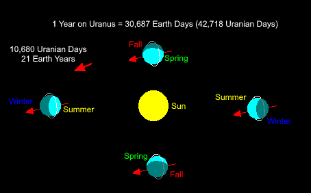 Uranus Season Diagram by DwightTheMapGuy101 on DeviantArt