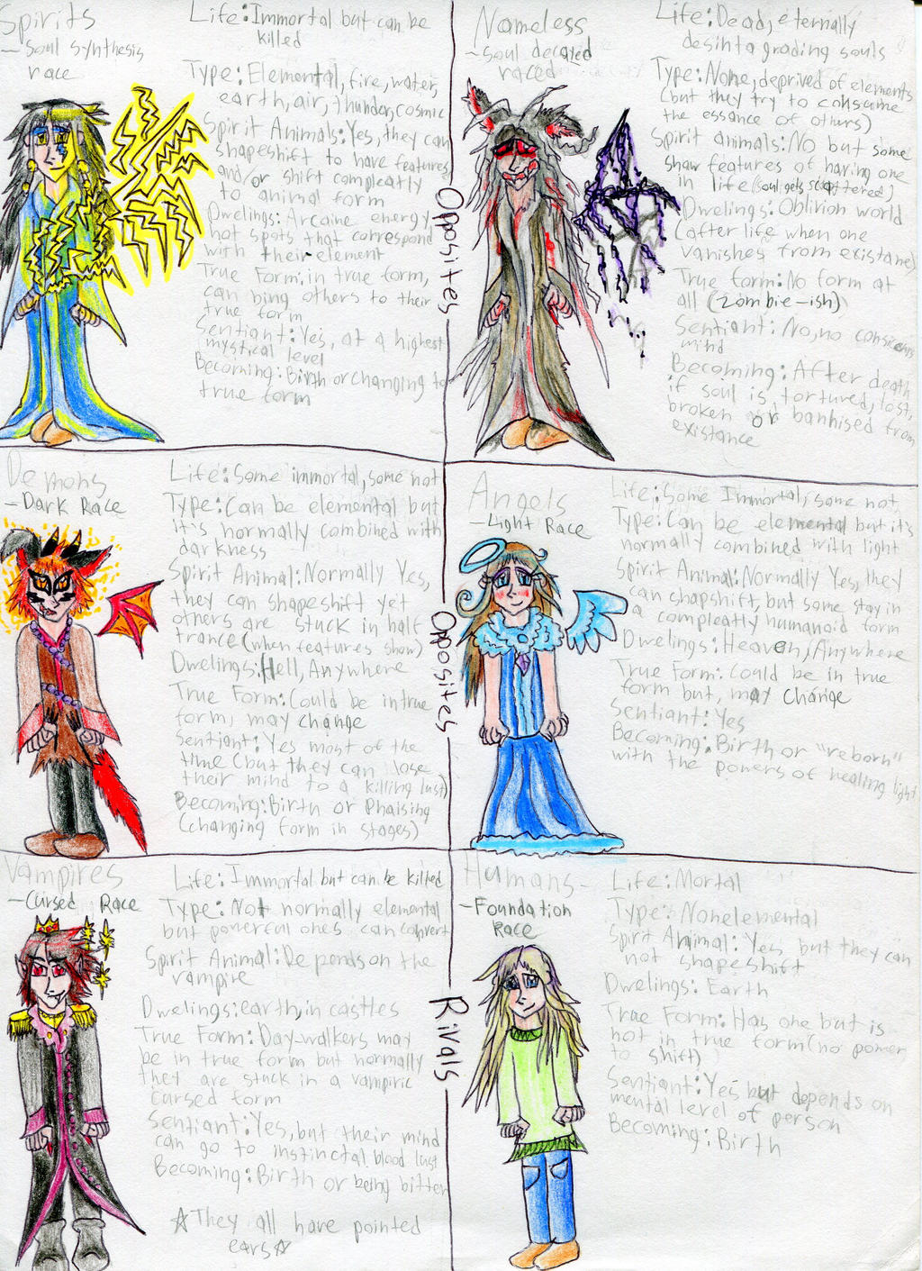 Project Fantasia Races Reference by Archwolf-Aequinox on DeviantArt