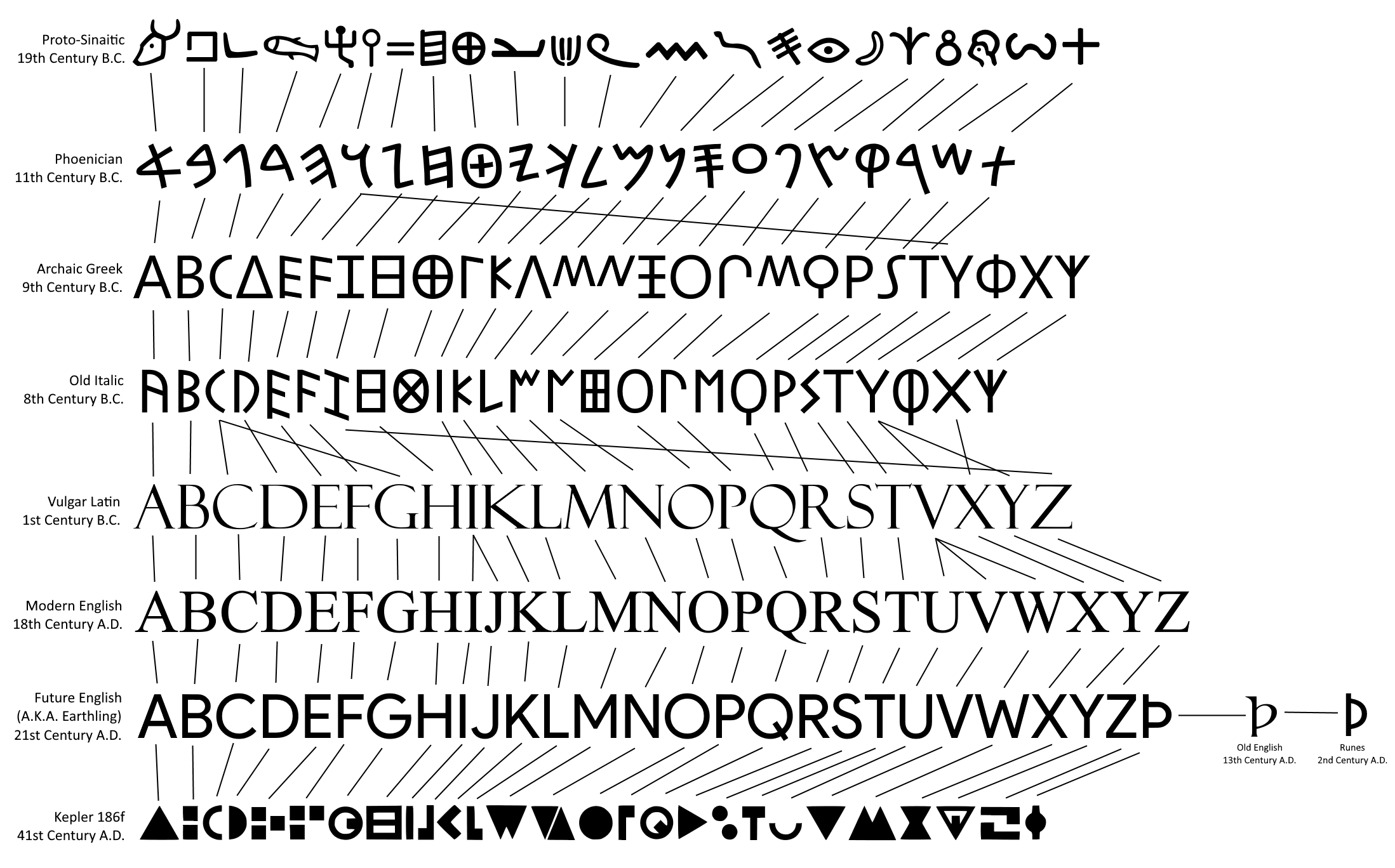 Alphabet Evolution Chart.pdf English Alphabet Evolution Chart by DurriroMash002 on DeviantArt