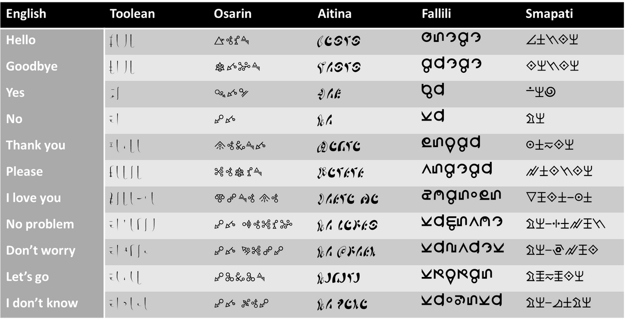 Faunian Language Phrases Compared to English by DurriroMash002 on
