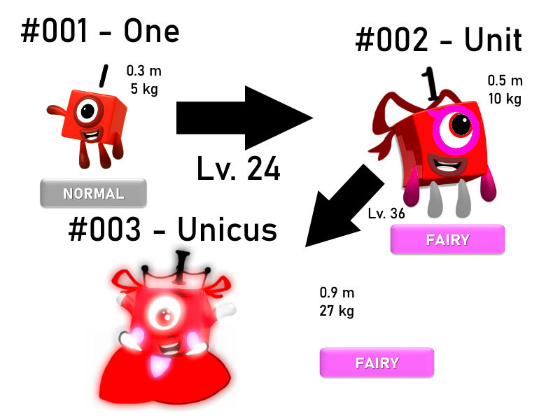 Pokemon Numberblocks - One's Evolution by Silviacat3 on DeviantArt