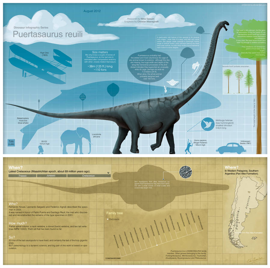 The Biggest - Puertasaurus reuili by Paleo-King