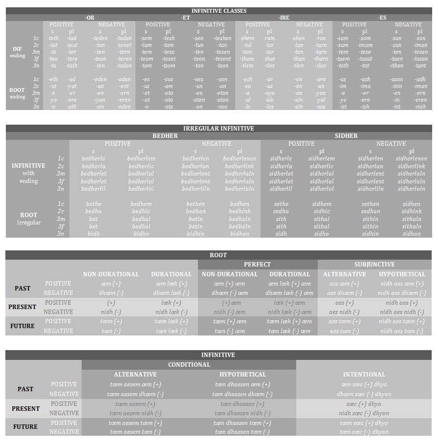Http Verb Table Verb Tables by Radishes on DeviantArt