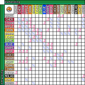 Pokesweet Type Chart by MBCMechachu on DeviantArt