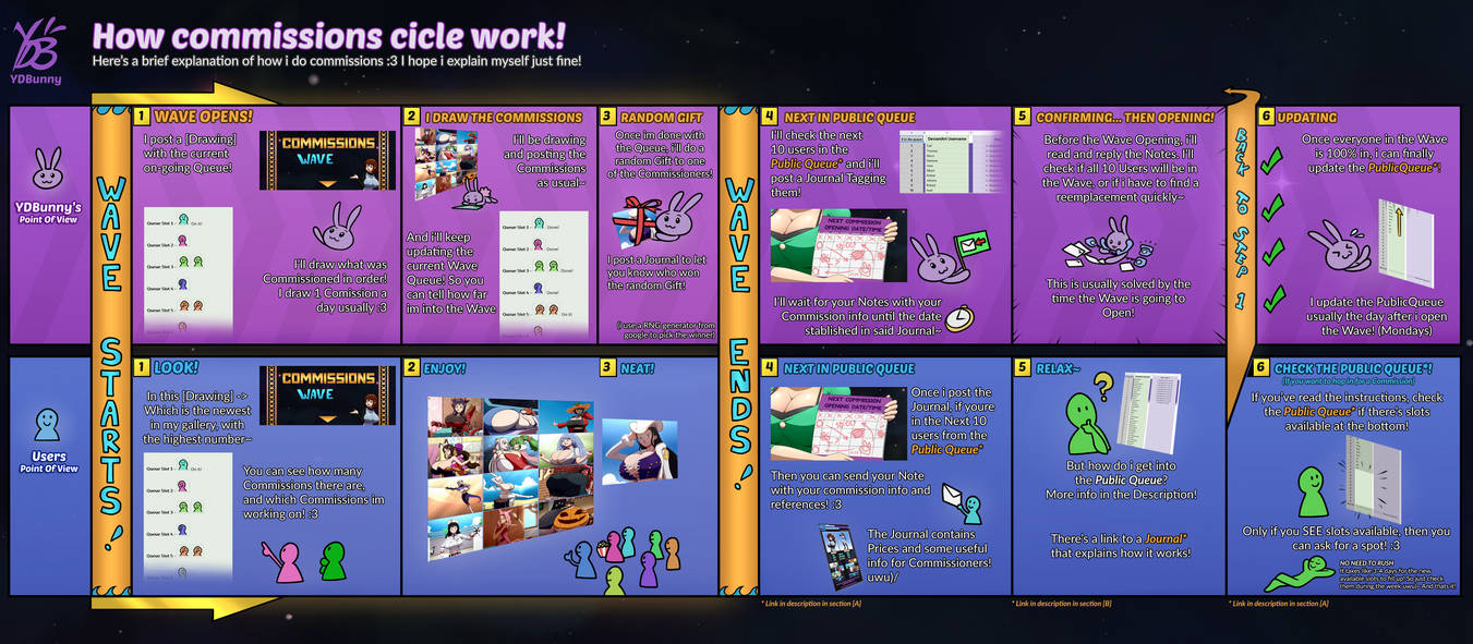 De Commissions Process How the Commissions process work! by YDBunny on DeviantArt