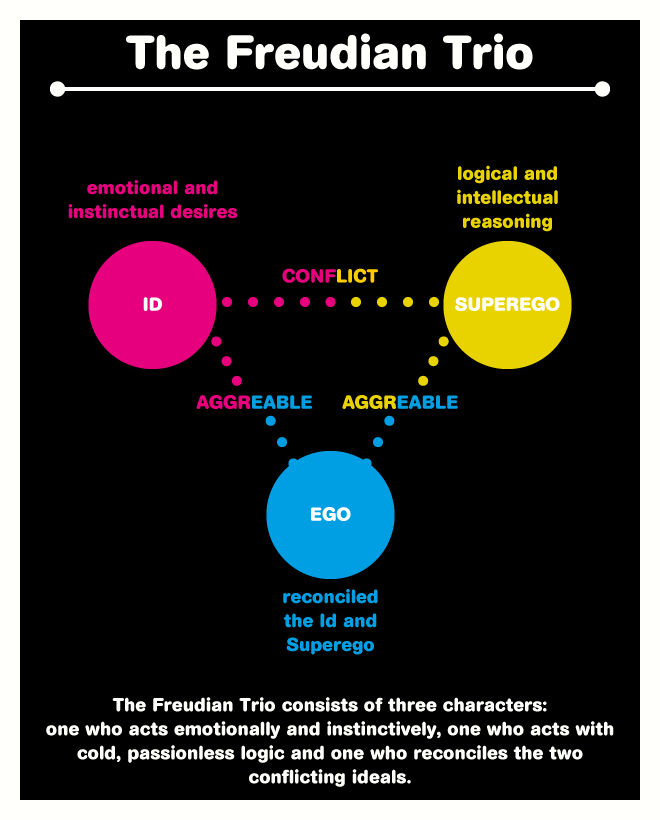 The Freudian Trio Infographic by NeroAngelus on DeviantArt