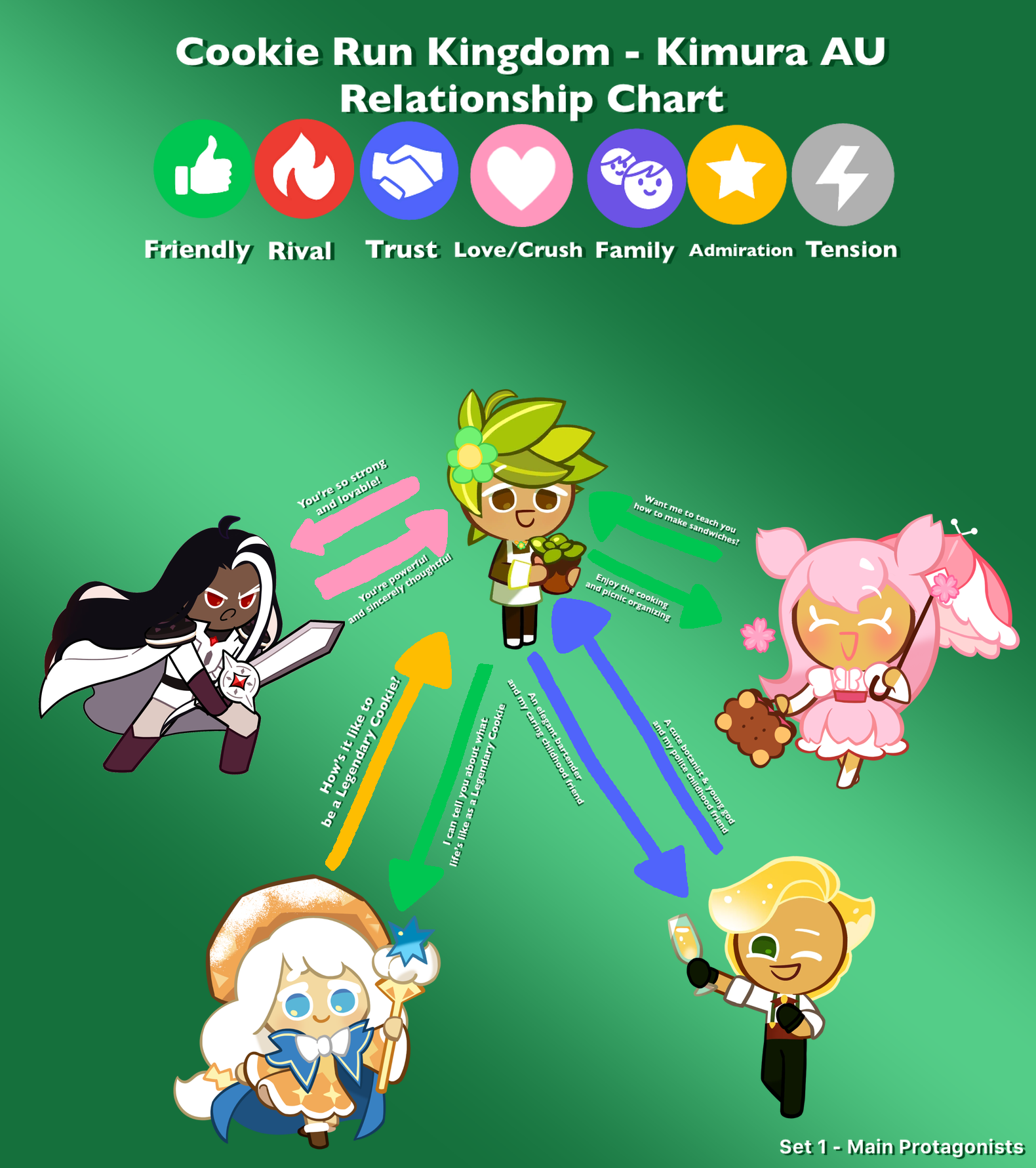 Cookie Run Kimura AU Relationship Chart - Set 1.1 by