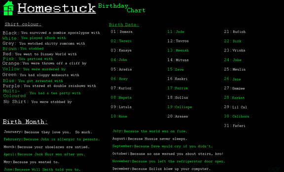 Homestuck Birthday Game