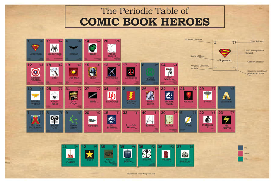 Hero Periodic Table by TallTom55 on DeviantArt