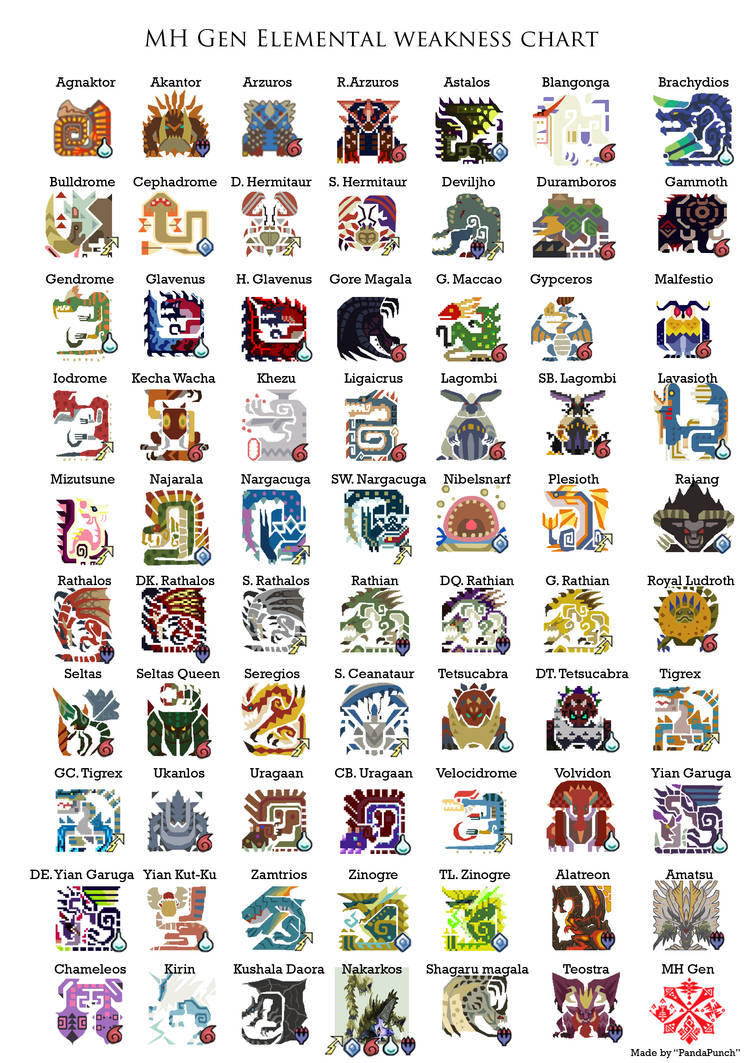 MH Gen Elemental Weakness Chart by DjDuzky on DeviantArt
