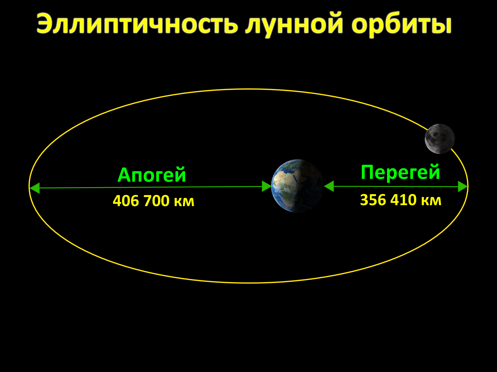 Ellipticity of the lunar orbit