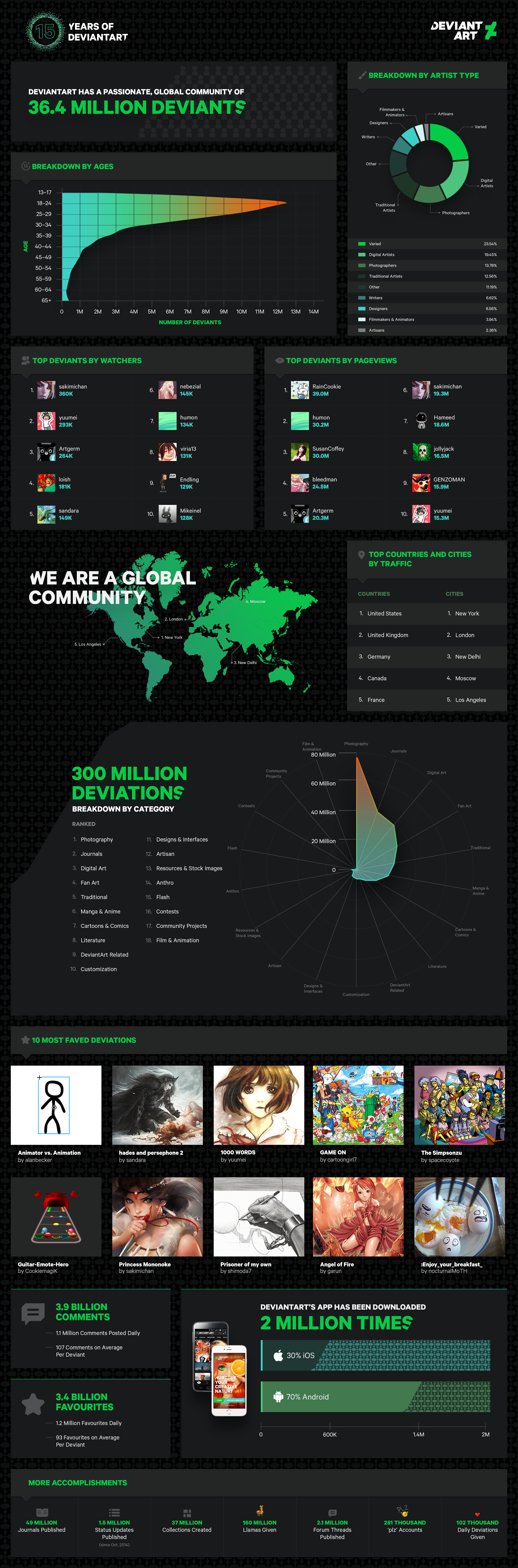 15 Years of DeviantArt Infographic