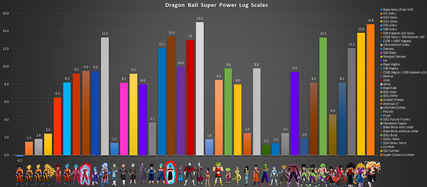 Dragon Ball Z Power Levels Chart / Goku Ssj4 Power Level Chart Lets