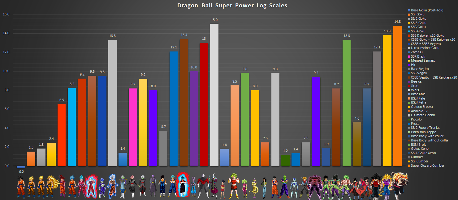 What is the power scale in Dragon Ball Super (DBS) in comparison