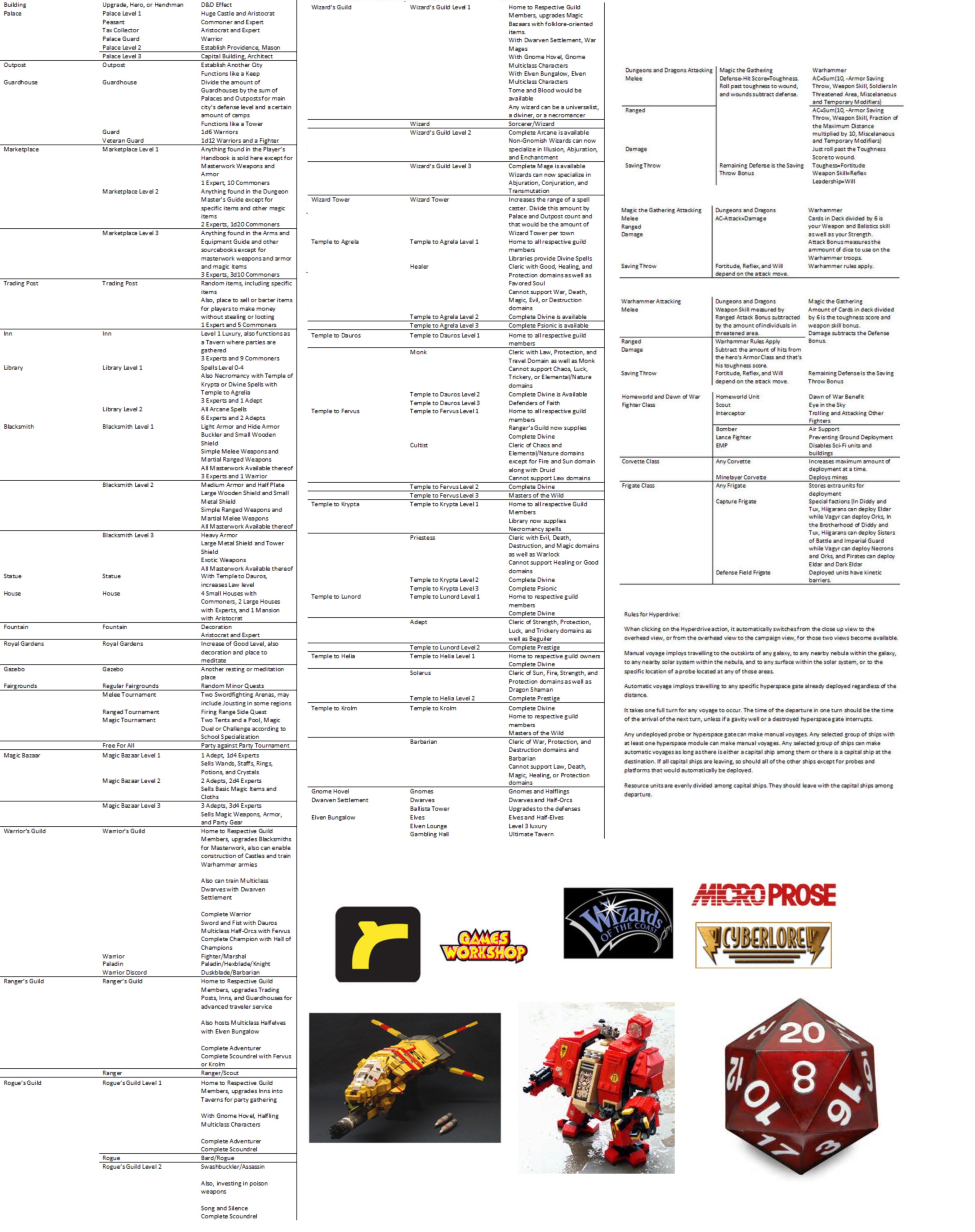 Relic and d20 Chart