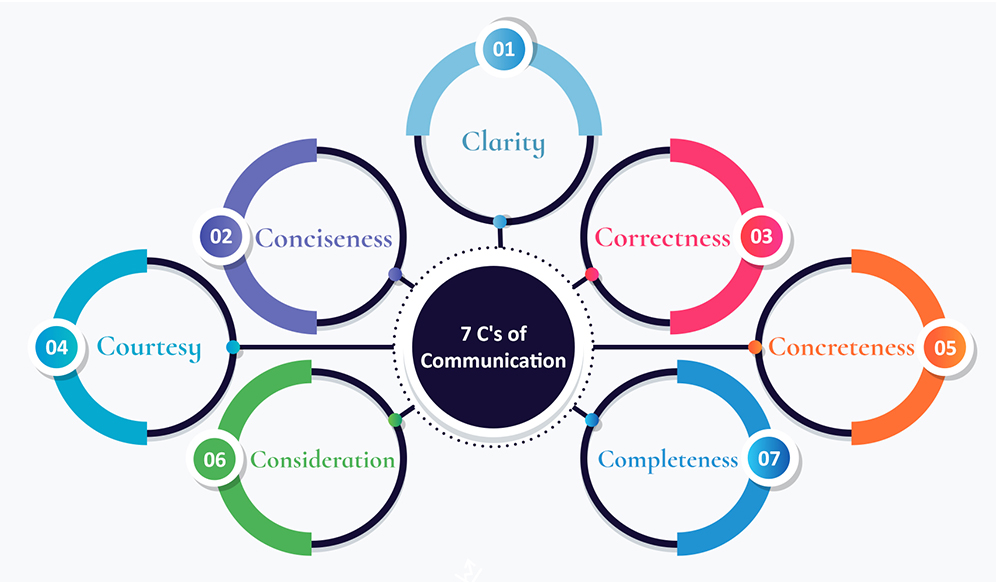 7 C's of communication 1 by Contractjobs on DeviantArt